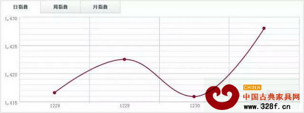 福人木材指數FTI 福人木材指數FTI