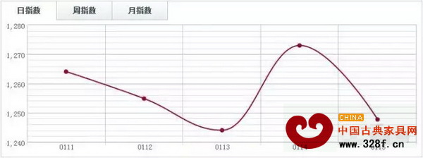 中國木材指數CTI 中國木材指數CTI