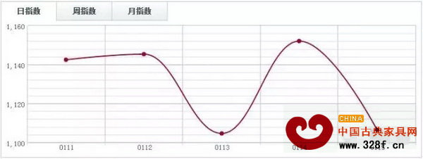 魚珠木材指數YTI. 魚珠木材指數YTI.