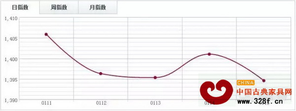 福人木材指數FTI 福人木材指數FTI