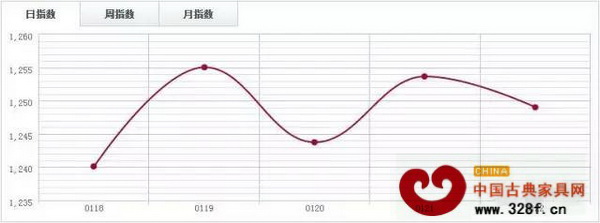 中國木材指數CTI 中國木材指數CTI