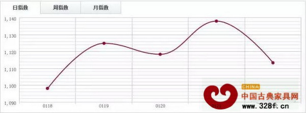 魚珠木材指數YTI 魚珠木材指數YTI