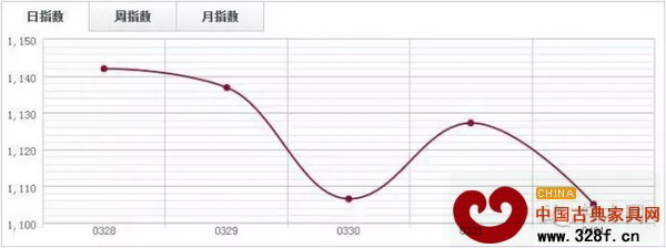 魚珠木材指數YTI