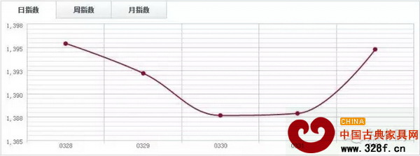 福人木材指數FTI
