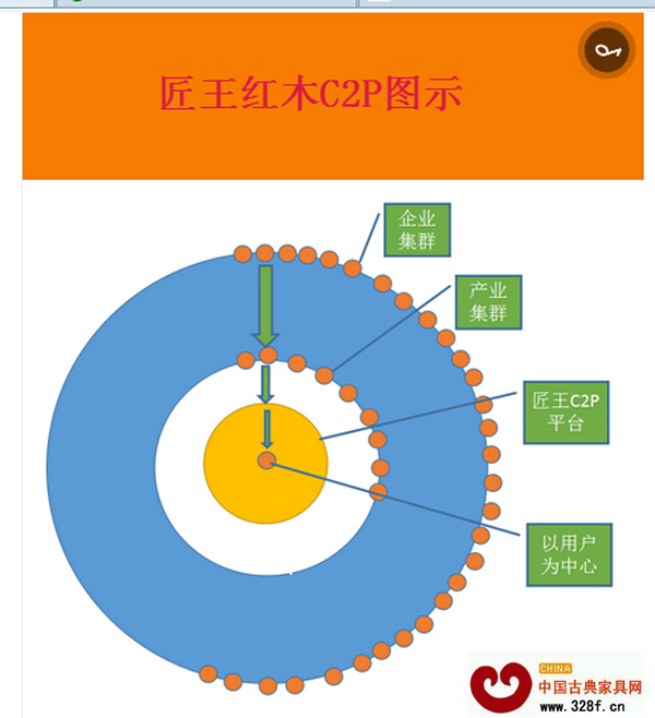 匠王紅木C2P模式 匠王紅木C2P模式