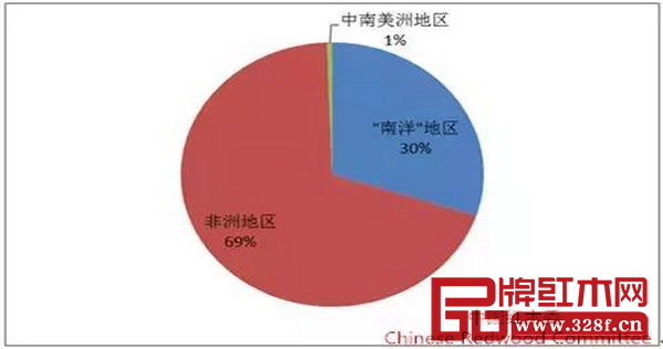 圖4:2016年上半年我國紅木進(jìn)口來源地進(jìn)口比重圖 圖4:2016年上半年我國紅木進(jìn)口來源地進(jìn)口比重圖