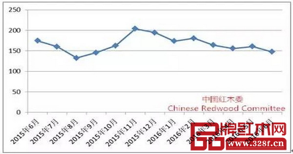 圖5:中國紅木進(jìn)口綜合價格指數(shù)(HIPI) 圖5:中國紅木進(jìn)口綜合價格指數(shù)(HIPI)