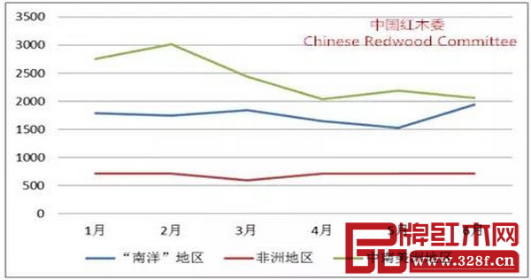 圖6:2016年上半年紅木進(jìn)口到岸價格比較 圖6:2016年上半年紅木進(jìn)口到岸價格比較