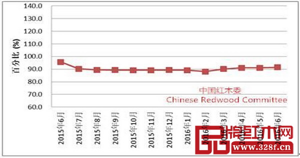 圖9:全國紅木制品市場景氣指數(shù)(HPMI)走勢圖 圖9:全國紅木制品市場景氣指數(shù)(HPMI)走勢圖