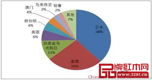 圖10:2016年上半年我國紅木制品出口目的地比重 圖10:2016年上半年我國紅木制品出口目的地比重