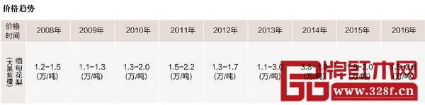緬甸花梨價格趨勢圖 緬甸花梨價格趨勢圖
