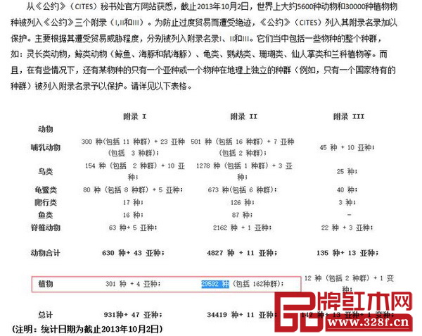 被列入《公約》三個(gè)附錄（I，II和III）的物種