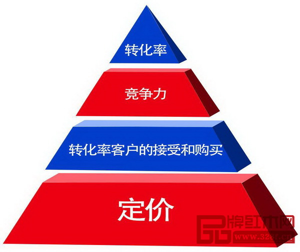 產品定價應該要合理 產品定價應該要合理