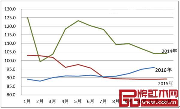 圖2: 2014-2016年全國紅木制品市場景氣指數(HPMI)走勢圖 圖2: 2014-2016年全國紅木制品市場景氣指數(HPMI)走勢圖