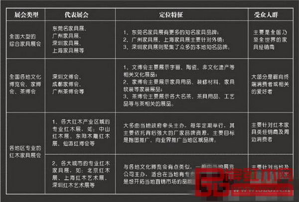 與紅木行業(yè)相關(guān)的各類展會分析表