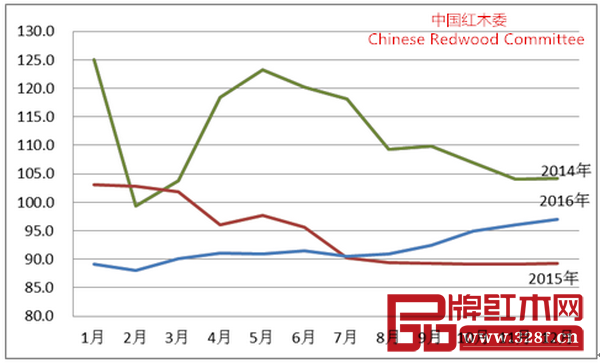 2014-2016年全國紅木制品市場景氣指數（HPMI）走勢圖 