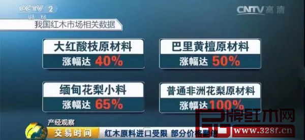 根據央視報道:大紅酸枝漲幅達40%、巴里黃檀漲幅達50%、緬甸花梨漲65%,非洲花梨漲幅達100% 根據央視報道:大紅酸枝漲幅達40%、巴里黃檀漲幅達50%、緬甸花梨漲65%,非洲花梨漲幅達100%