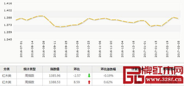 紅木分類指數本周報收1385.96點,周環比下跌2.57點,跌幅為0.19%。 紅木分類指數本周報收1385.96點,周環比下跌2.57點,跌幅為0.19%。