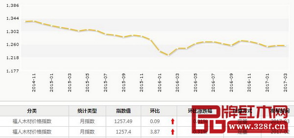 3月,上海福人木材價格指數(shù)報收1257.49點,月環(huán)比上升0.09點,漲幅為0.01% 3月,上海福人木材價格指數(shù)報收1257.49點,月環(huán)比上升0.09點,漲幅為0.01%