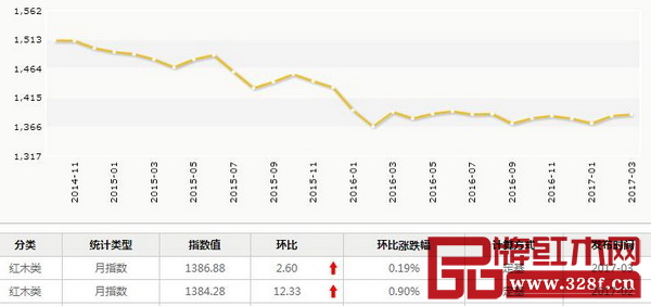 紅木分類指數(shù)本月報收1386.88點,月環(huán)比上升2.60點,漲幅為0.19% 紅木分類指數(shù)本月報收1386.88點,月環(huán)比上升2.60點,漲幅為0.19%
