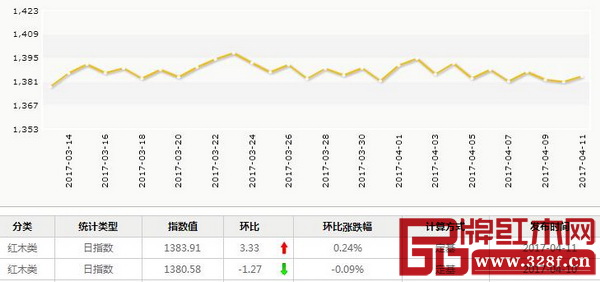 4月11日,紅木分類指數報收1383.91點,日環比上升3.33點,漲幅為0.24% 4月11日,紅木分類指數報收1383.91點,日環比上升3.33點,漲幅為0.24%