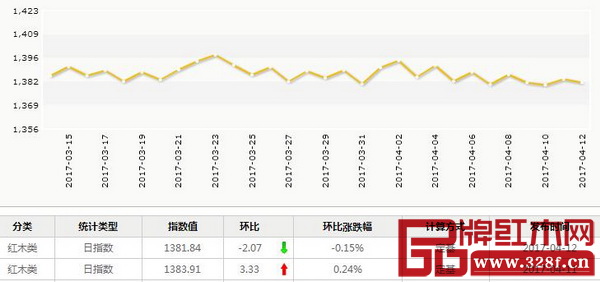 4月12日,紅木分類指數報收1381.84點,日環比下跌2.07點,跌幅為0.15% 4月12日,紅木分類指數報收1381.84點,日環比下跌2.07點,跌幅為0.15%