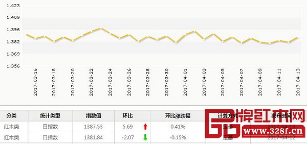4月13日,紅木分類指數(shù)報(bào)收1387.53點(diǎn),日環(huán)比上升5.69點(diǎn),漲幅為0.41% 4月13日,紅木分類指數(shù)報(bào)收1387.53點(diǎn),日環(huán)比上升5.69點(diǎn),漲幅為0.41%
