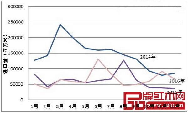 圖2：2014-2016年紅木原木進口形勢