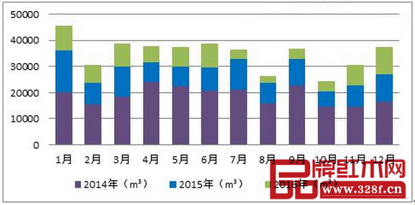 圖3：2014-2016年紅木鋸材進口形勢