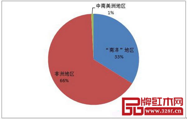 圖4：2015年紅木進口來源地比重