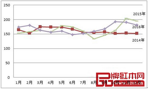 圖5：2014-2016年中國紅木進口綜合價格指數（HIPI）