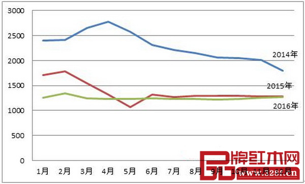 圖6：2014-2016年國內紅木原材料交易價格走勢