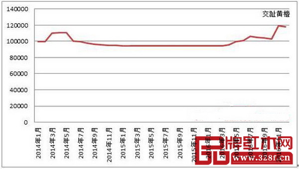 圖7：2014-2016年交趾黃檀市場交易價格走勢