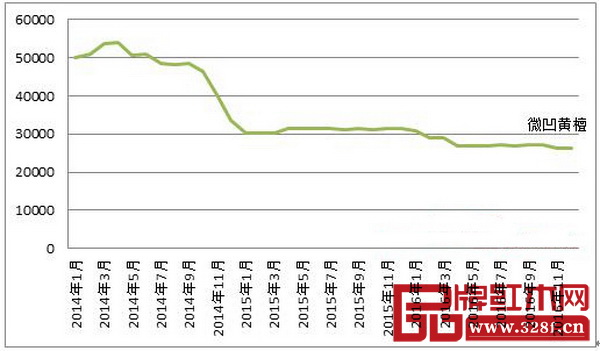 圖8：2014-2016年微凹黃檀市場交易價格走勢