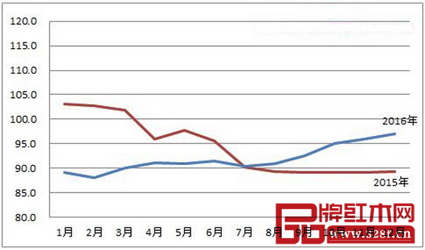 圖11：2015-2016年全國紅木制品市場景氣指數（HPMI）走勢圖