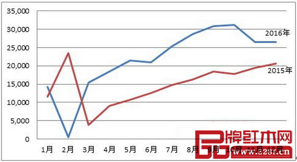 圖12：2015-2016年我國紅木制品進口變化圖