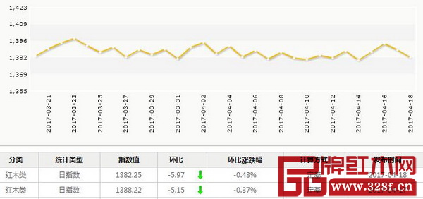 4月18日,紅木分類指數報收1382.25點,日環比下跌5.97點,跌幅為0.43% 4月18日,紅木分類指數報收1382.25點,日環比下跌5.97點,跌幅為0.43%