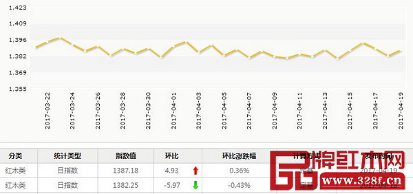 4月19日,紅木分類指數報收1387.18點,日環比上升4.93點,漲幅為0.36% 4月19日,紅木分類指數報收1387.18點,日環比上升4.93點,漲幅為0.36%