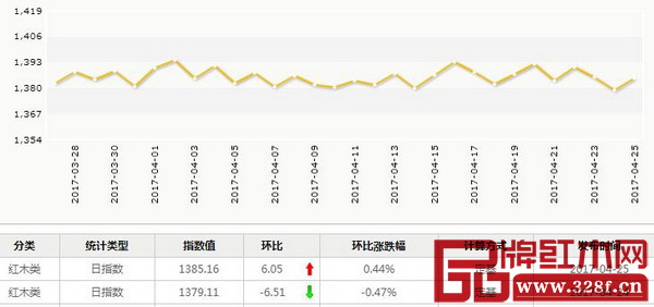 4月25日,紅木分類指數報收1385.16點,日環比上升6.05點,漲幅為0.44% 4月25日,紅木分類指數報收1385.16點,日環比上升6.05點,漲幅為0.44%