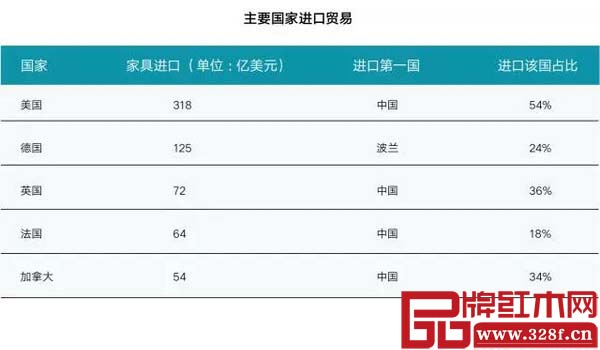 米蘭工業(yè)研究中心《2017-2018年全球家具市場(chǎng)報(bào)告》——主要國(guó)家進(jìn)口貿(mào)易數(shù)據(jù) 米蘭工業(yè)研究中心《2017-2018年全球家具市場(chǎng)報(bào)告》——主要國(guó)家進(jìn)口貿(mào)易數(shù)據(jù)