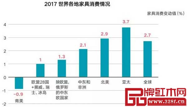 2017年世界各地家具消費(fèi)情況 2017年世界各地家具消費(fèi)情況
