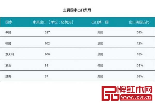 米蘭工業(yè)研究中心《2017-2018年全球家具市場(chǎng)報(bào)告》——主要國(guó)家出口貿(mào)易數(shù)據(jù) 米蘭工業(yè)研究中心《2017-2018年全球家具市場(chǎng)報(bào)告》——主要國(guó)家出口貿(mào)易數(shù)據(jù)