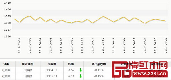 4月28日,紅木分類指數(shù)報(bào)收1384.31點(diǎn),日環(huán)比下跌1.52點(diǎn),跌幅為0.11% 4月28日,紅木分類指數(shù)報(bào)收1384.31點(diǎn),日環(huán)比下跌1.52點(diǎn),跌幅為0.11%
