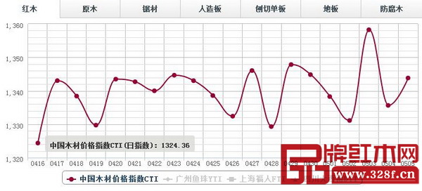 5月4日,紅木分類指數沖高回落,報1335.63點,日環比跌22.62點,跌幅1.67% 5月4日,紅木分類指數沖高回落,報1335.63點,日環比跌22.62點,跌幅1.67%
