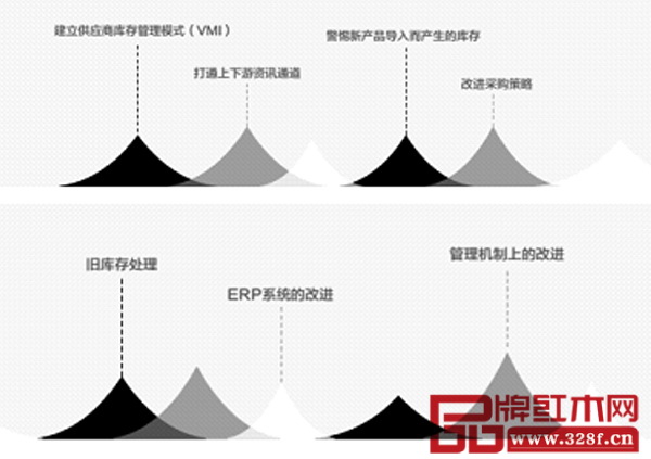“消滅”呆滯庫存的具體策略