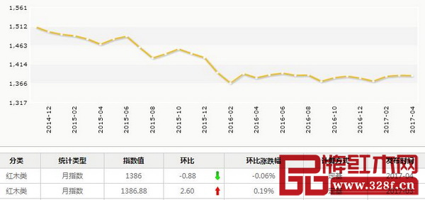 4月，紅木分類指數(shù)4月報收1386點，月環(huán)比下跌0.88點，跌幅為0.06%