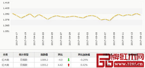 5月15日,紅木分類指數報收1389.2點,日環比下跌4.0點,跌幅為0.29% 5月15日,紅木分類指數報收1389.2點,日環比下跌4.0點,跌幅為0.29%