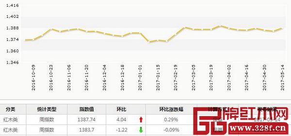 5月8日-5月14日，上海福人木材價(jià)格指數(shù)報(bào)收1257.29點(diǎn)，周環(huán)比上升3.68點(diǎn)，漲幅為0.29%