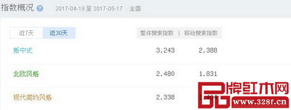 百度指數(shù)顯示,新中式最近30天整體搜索和移動(dòng)搜索均排名第一 百度指數(shù)顯示,新中式最近30天整體搜索和移動(dòng)搜索均排名第一