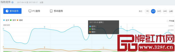 百度指數(shù)顯示,最近30天紅木整體趨勢(shì)平穩(wěn),領(lǐng)先實(shí)木和板材 百度指數(shù)顯示,最近30天紅木整體趨勢(shì)平穩(wěn),領(lǐng)先實(shí)木和板材